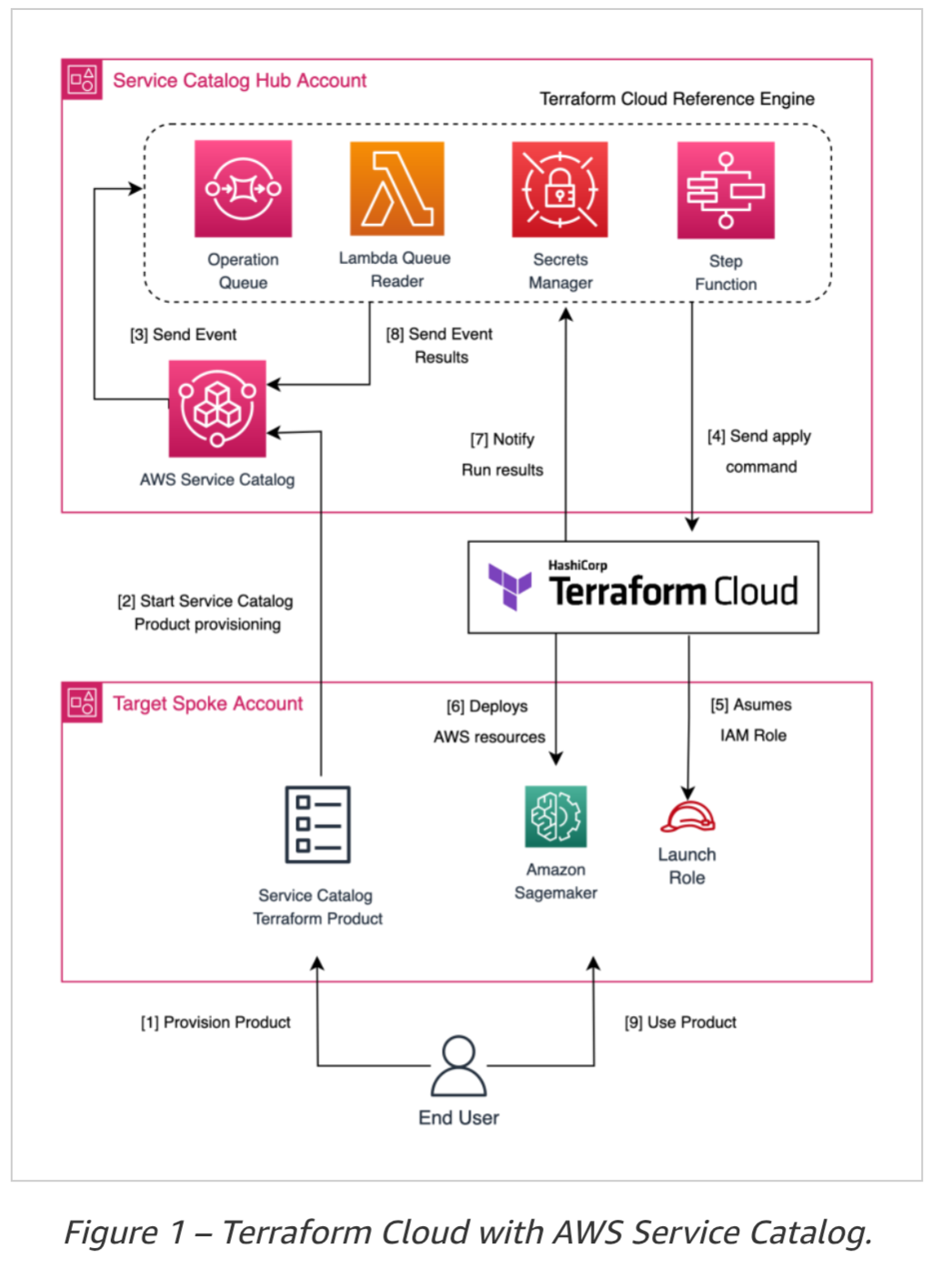 AWS support for Terraform Cloud